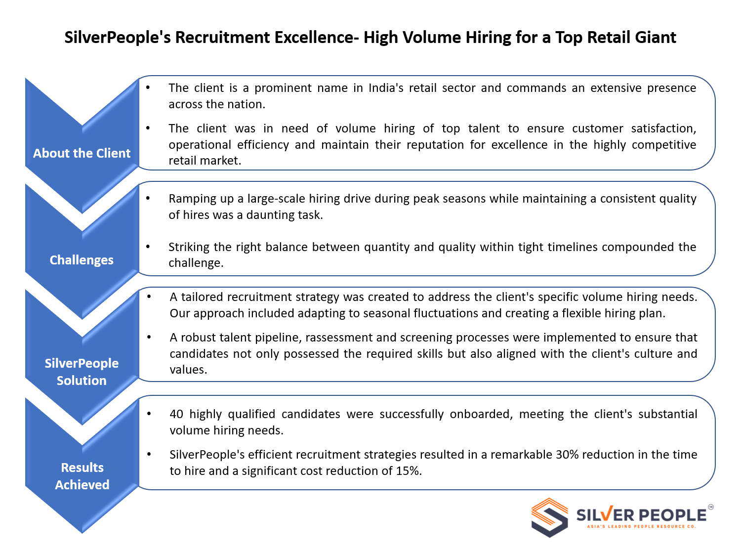 SilverPeople Recruitment Excellence- High Volume Hiring for a Top Retail Giant